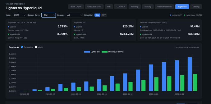 The image displays a screenshot of a website with financial data, specifically showcasing the comparison between Lightner vs Hyper Liquid. A chart or graph can be seen representing this information, which provides insights into their performance over time. The main point being discussed is the buyback percentage for both companies, indicating how much they are reinvesting back into the company as a share of their retained earnings.