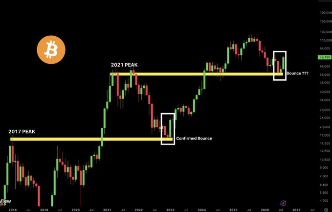 A Bitcoin monthly candlestick chart from 2018 to 2027 shows the 2017 peak near $20,000 and 2021 peak near $67,000, highlighting a "Confirmed Bounce" above the 2017 high in 2023 and a current "Bounce???" near $70,000 at the 2021 peak level, mirroring the prior setup.