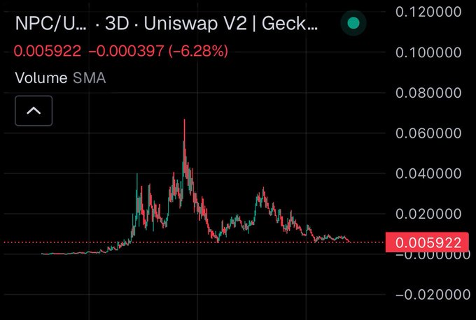 The image shows a computer screen displaying a stock market chart, specifically showing the price of NPC's on Uniswap V2 (Geck) for the past week. The X-axis represents time, while the Y-axis represents the value of the stock in dollars. There is no text present in this part of the image.