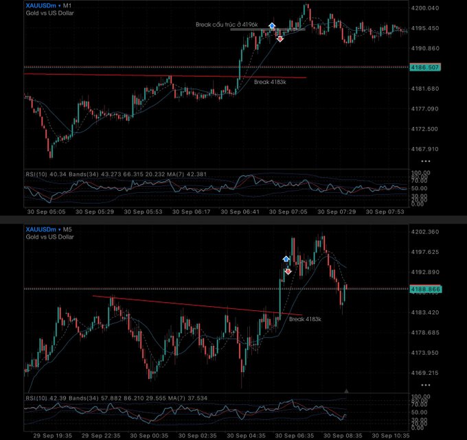 Two financial charts for XAU/USDm (Gold vs US Dollar) on M1 and M5 timeframes, showing price action, moving averages, RSI indicators, and marked break levels like 4186.507 and 4188.866.