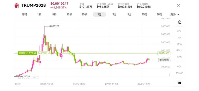A screenshot of a financial chart for the "TRUMP2028" token shows it surged to a high of $0.003120 before crashing down to a current price of $0.0010247, a 44,305.37% increase from its lowest point of $0.0000021038, reflecting the trader's frustration of being "hung on the tree" (stuck with losses) as the price collapsed after the initial pump.