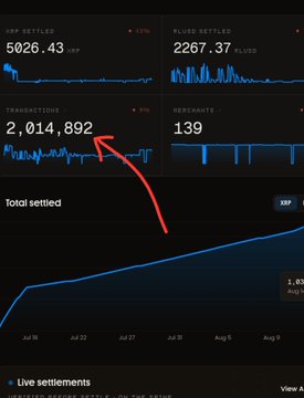 A dark-themed analytics dashboard displays XRPL transaction metrics, showing "2,014,892" transactions in the "TRANSACTIONS" panel (highlighted with a red arrow), alongside other figures including "5026.43 XRP" prepaid settlements, "2267.37 RLUSD" billed settlements, and "139" merchants, with a line chart tracking total settled transactions over time from July to August.