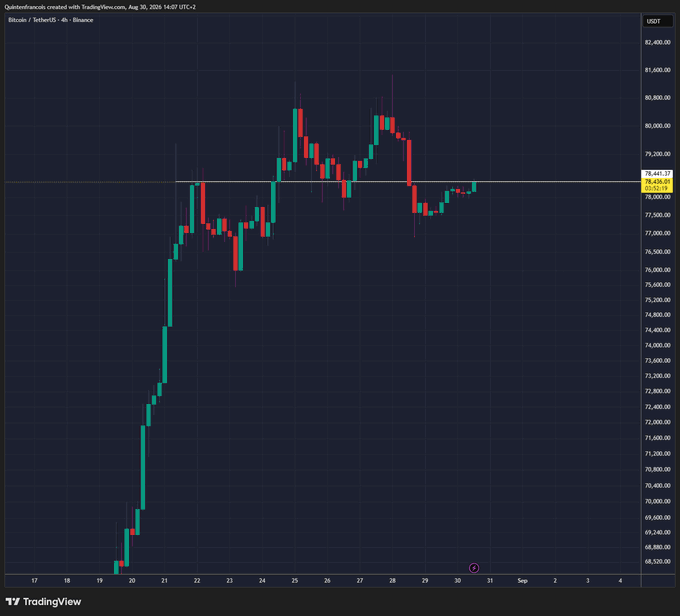 A TradingView candlestick chart of Bitcoin/USDT (BTCUSDT) on Binance's 4-hour timeframe from August 30, 2024, showing a price around $78,400 with a notable uptrend followed by consolidation.