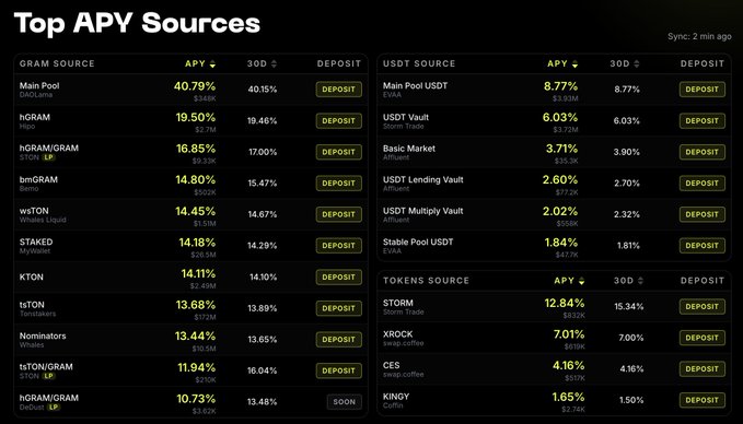 The image displays a "Top APY Sources" dashboard from Palette.finance, showing yield opportunities across three categories: GRAM, USDT, and Tokens sources. Notable top yields include Main Pool at 40.79% APY (DAOLama), STON.fi hGRAM/hGRAM at 16.85%, and Main Pool USDT at 8.77% APY (EVAA), with each entry showing 30-day returns and deposit options—directly illustrating the new yield source tracking and APY allocation features mentioned in the post about Palette.finance's portfolio page update.