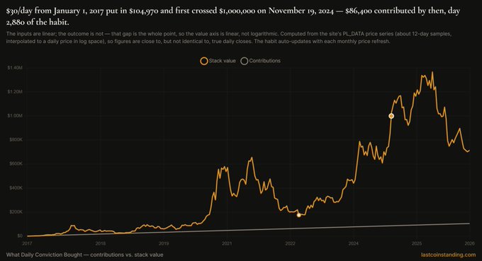 A line chart titled 'What Daily Conviction Bought — contributions vs. stack value' showing an orange line tracking stock value from 2017 to 2026, with a header reading '$50/day from January 1, 2017 put in $104,970 and first crossed $1,000,000 on November 19, 2024 — $86,400 contributed by then, day 2,880 of the habit.'