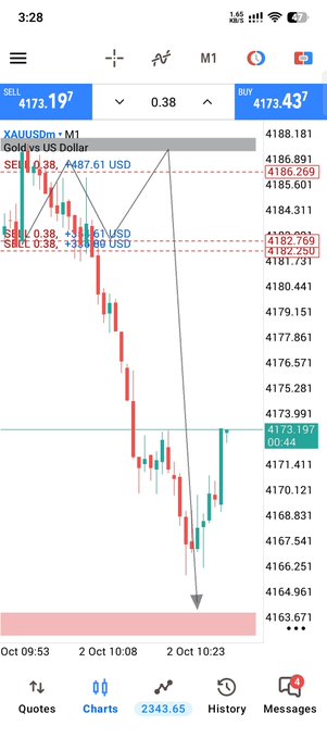 A mobile trading chart for XAUUSD (Gold vs US Dollar) shows a sharp downward trend, with the SELL price at 4173.197 and BUY at 4173.437.