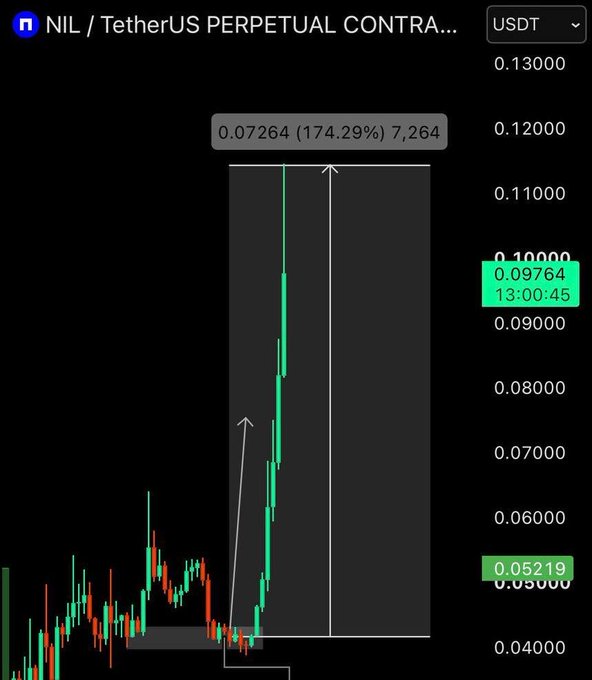 A financial candlestick chart for 'NIL / TetherUS PERPETUAL CONTRACT' (USDT) showing a massive price increase of 174.29%, peaking around 0.09764.