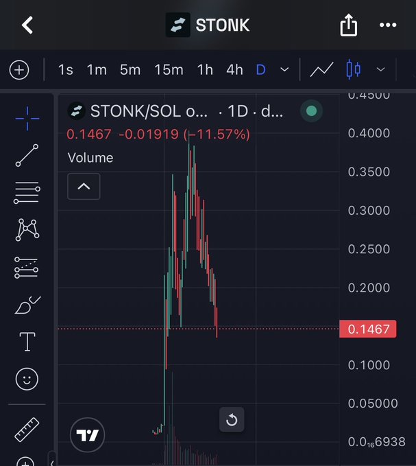 A mobile trading app screenshot shows the 1-day candlestick chart for the STONK/SOL trading pair, which has dropped 11.57% to a price of 0.1467.