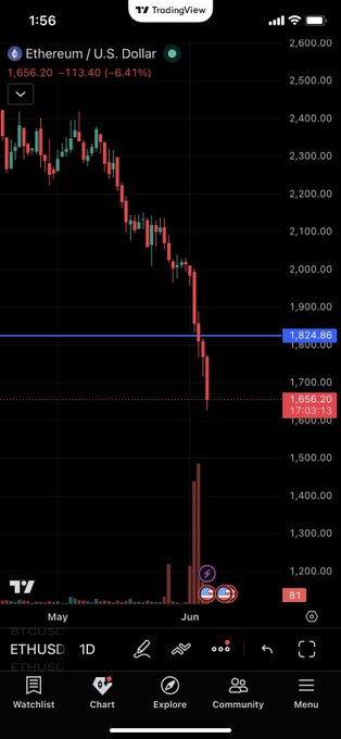 The image depicts a cell phone screen displaying an overlay of cryptocurrency charts, specifically a Bitcoin chart, with ETH displayed below the Bitcoin graph. The screen shows the current value of Ethereum as $0.51 per token.