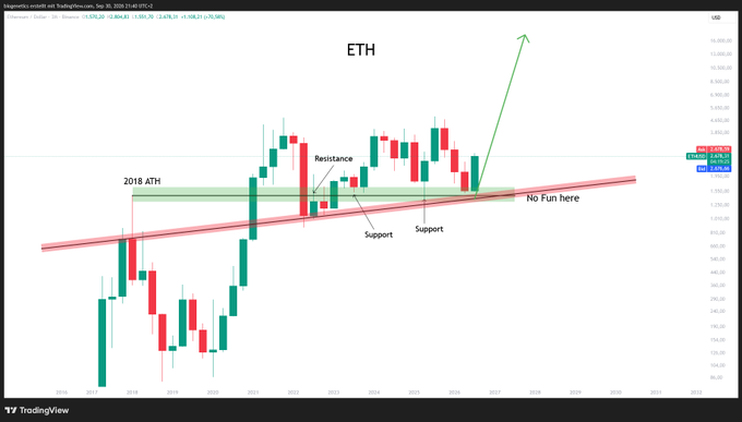 A TradingView chart of Ethereum (ETH/USD) on a weekly timeframe displays an ascending channel with key support zones around the 2018 all-time high, with annotations marking "Resistance," "Support," and "No Fun here," alongside a green arrow projecting a potential breakout upward—reflecting the poster's frustrated but hopeful sentiment toward ETH's price action.