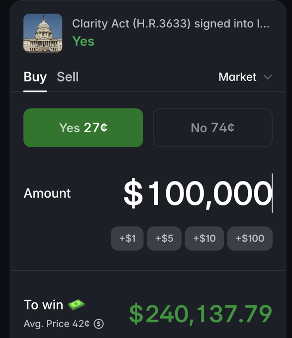 A prediction market screenshot displays a "Buy" order for $100,000 worth of "Yes" shares at 27¢ on whether the Clarity Act (H.R.3633) will be signed into law, offering a potential payout of $240,137.79 at an average price of 42¢. The image relates to the post by illustrating a high-stakes bet on the same Clarity Act legislation mentioned in the giveaway contest, suggesting the poster is heavily invested in the bill's passage.