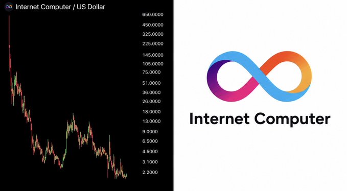 A split image showing a candlestick price chart titled 'Internet Computer / US Dollar' on the left, displaying a significant downtrend, and the colorful Internet Computer (ICP) infinity logo on the right.