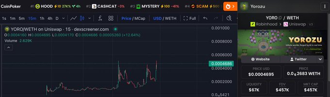 A CoinPoker trading interface showing the YORO/WETH pair on Uniswap with a 12.64% price increase, displaying the YOROZU token with liquidity of $67K, FDV of $457K, and market cap of $457K.