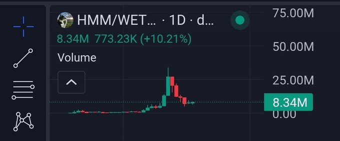 A TradingView volume chart for the HMM/WET trading pair on a daily timeframe, showing 8.34M volume and a 773.23K (+10.21%) increase.