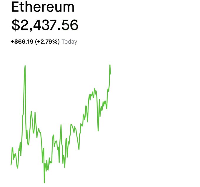 Ethereum cryptocurrency price chart showing $2,437.56, up $66.19 (+2.79%) today, with a green line graph depicting price volatility over time.