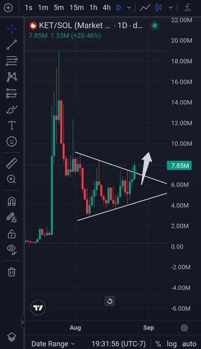 A candlestick chart of $KET/SOL shows the token breaking out of a symmetrical triangle pattern with an upward arrow, trading at 7.85M (+20.46%), as it surges from its August lows toward new highs in early September.