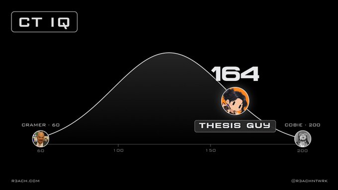 An infographic titled 'CT IQ' displays a bell curve comparing 'CRAMER - 60', 'THESIS GUY - 164', and 'COBIE - 200', created by R3ACH.