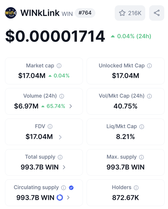 The image displays a computer screen showing a detailed list of information about cryptocurrency trading, specifically Bitcoin, with prices and volumes shown for various days. The text includes information such as "Win Link Coin Market Cap" which could be related to the cryptocurrency market cap or Win Link Coin in general. The current price of Bitcoins is $0.31, and the maximum supply has reached 993.7B or $96.74K. Additionally, there is a small image on the bottom right corner displaying a blue "circle", possibly indicating some sort of currency conversion calculator, though it's unclear what that information might be related to in this context. The post appears to provide updates about the cryptocurrency market and offers insights into how to optimize one's trading strategy for long-term success.