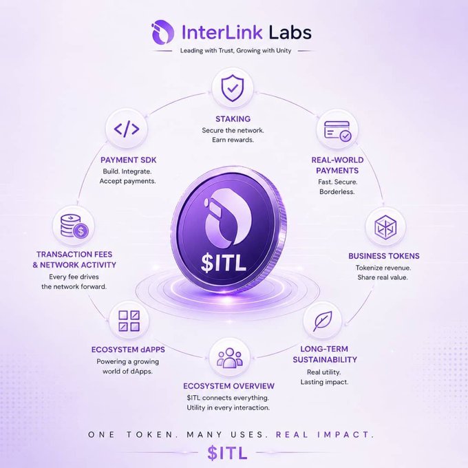 An infographic for InterLink Labs featuring the $ITL token at the center, surrounded by icons illustrating its uses: Staking, Payment SDK, Real-World Payments, Business Tokens, Long-Term Sustainability, Ecosystem dApps, Transaction Fees & Network Activity, and Ecosystem Overview, with the tagline 'ONE TOKEN. MANY USES. REAL IMPACT.'