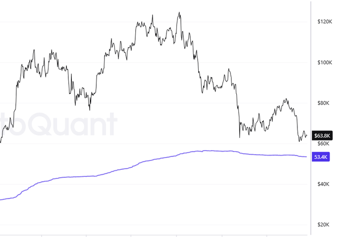 The image features a graph of a stock price chart with black and white lines representing different prices over time. The x-axis shows the days of the week, while the y-axis represents the stock prices. The line graph indicates that $BTC is on the upward side for the past few days. The title of the post reads "53k4 là realize price của ระนมัด", which translates to "SMB price" in English, and it seems to focus on how the price of $BTC has been changing over time for the past few days.