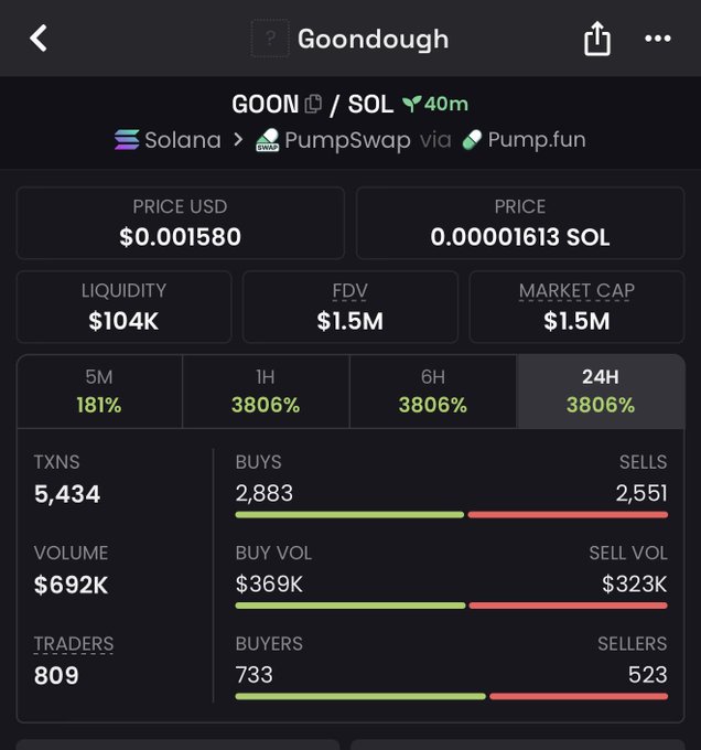 Screenshot of a cryptocurrency tracker showing the GOON/SOL token (Goondough) on Solana via PumpSwap, with a price of $0.001580, $104K liquidity, and 3806% gains over 24H.