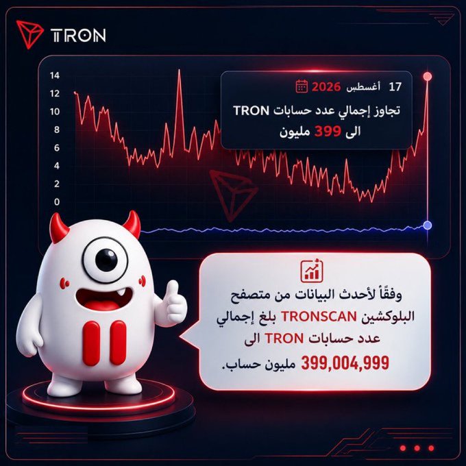 A TRON promotional graphic showing a red line chart and a cartoon mascot, with Arabic text announcing that on August 17, 2026, TRON will exceed 399 million accounts, citing Tronscan data showing exactly 399,004,999 accounts.