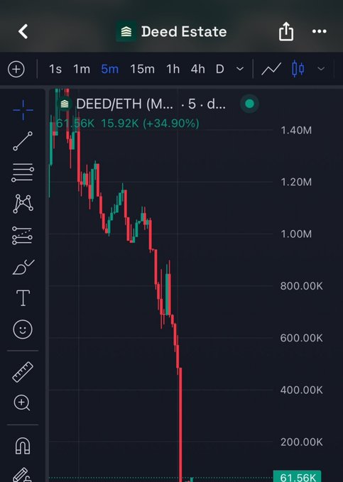 A TradingView chart showing DEED/ETH (M... · 5 · d...) at 61.56K, displaying a dramatic downward price trend from above 1.40M, with a +34.90% change indicated.