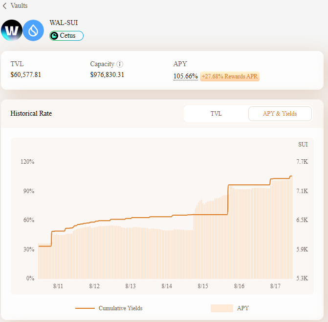 A cryptocurrency vault dashboard for WAL-SUI on Cetus showing a TVL of $60,577.81, capacity of $976,830.31, and an APY of 105.66% (+27.68% Rewards APR) with a historical rate chart displaying cumulative yields and APY from 8/11 to 8/17.