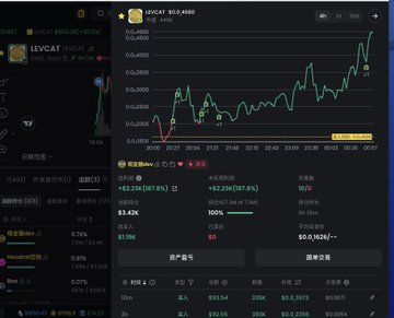 A cryptocurrency tracking screen displays a price chart for "LEVCAT" at $0.009893 (+1.6%) with candlestick data spanning roughly midnight to midnight, showing a volatile upward trend with notable spikes. The post references a developer from Cash Cat ($CASHCAT) purchasing LEVCAT via the Cash Cat exchange, tying the narrative to a Bulgarian lion totem theme.