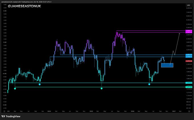 A TradingView chart of $ETH/USD displays a multi-year price history with technical analysis annotations including horizontal support/resistance zones and a highlighted blue "Demand Zone" near $2,440, visually reinforcing the post's message about a potential capitulation bottom before a bullish move toward the $3,170 target shown in the pink box at the top.
