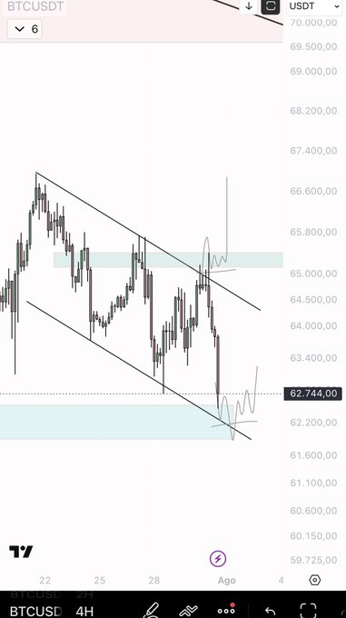 A TradingView 4-hour BTCUSDT candlestick chart shows Bitcoin trading at 62,744 within a descending channel, with key horizontal support zones marked around 62,000 and 65,000, illustrating the weak consolidation described in the analysis as the price awaits a decisive breakout.