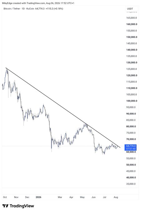 A TradingView daily chart of Bitcoin/Tether (BTC/USDT) showing the price at $64,774.3 (+0.18%), with a descending trendline drawn across multiple peaks since October and the price currently testing the trendline resistance around $65,000 for what appears to be the third time, supporting the post's anticipation of an imminent breakout.