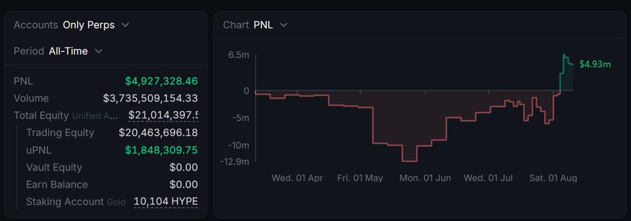 A trading dashboard displays a perpetuals (Perps) account with an all-time PNL of $4,927,328.46, volume of $3.7B, total equity of $21.01M, uPNL of $1.85M, and a 10,104 HYPE staking account, alongside a PNL chart showing a drawdown to -$12.9M before recovering to $4.93M around August 2025. The image illustrates the financial standing of a large whale wallet that has maintained a $45M long position on $NVDA with $2.657M unrealized PnL, supporting the narrative of a significant leveraged bet in the perpetual futures market.