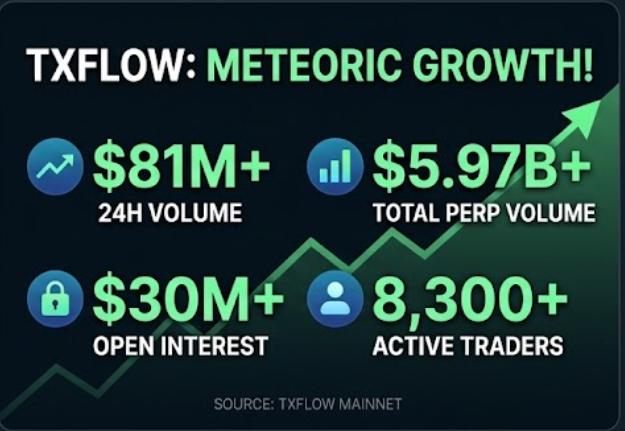 The image is a promotional graphic titled "TXFLOW: METEORIC GROWTH!" highlighting key metrics of the TXFlow platform: $81M+ 24H volume, $5.97B+ total perp volume, $30M+ open interest, and 8,300+ active traders, sourced from "TXFLOW MAINNET." It appears to support the post's narrative by positioning TXFlow as an emerging DeFi opportunity comparable to early-stage platforms like Hyperliquid and Lighter, suggesting it could be the next big project to farm before it becomes too late.