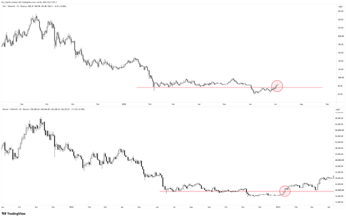 The image shows two TradingView candlestick charts comparing price action over time, with the top chart appearing to display Bitcoin (BTC) trending downward to around $20,000 (circled in red) before recovering, and the bottom chart showing Solana (SOL) following a similar descending pattern to roughly $20 before rebounding—visually reinforcing the post's comparison that $SOL at $20 in 2023 mirrors Bitcoin's 2018-2019 bottom around $20,000.