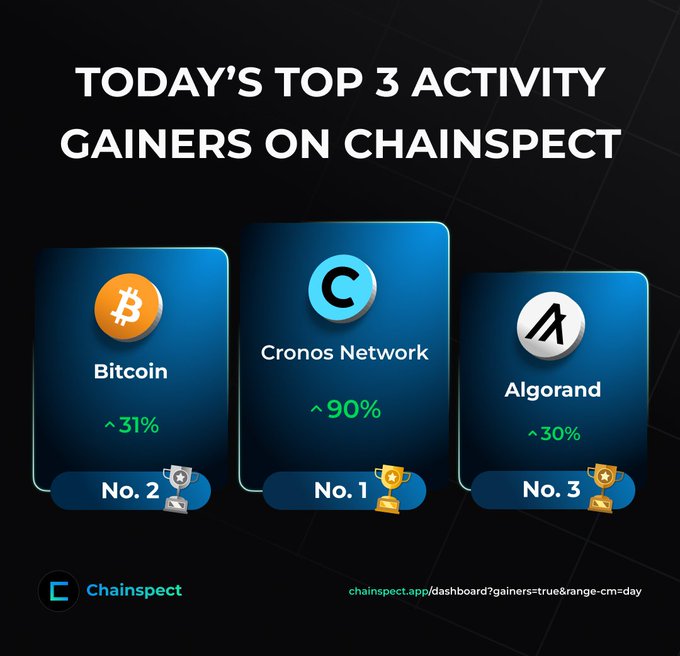The image displays Chainspect's "Top 3 Activity Gainers" ranking, featuring Cronos Network at No. 1 with a 90% surge, Bitcoin at No. 2 with 31% growth, and Algorand at No. 3 with a 30% increase. The graphic visually reinforces the post's message by highlighting Cronos as the standout performer, nearly doubling in activity and leading the top three cryptocurrencies for the day.