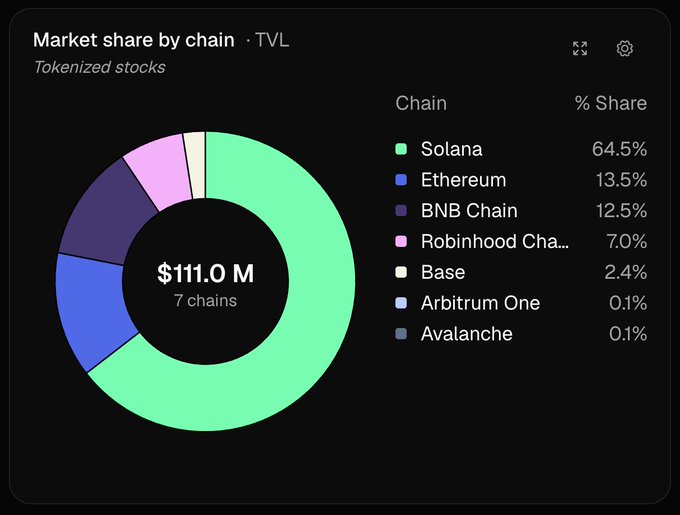 A donut chart titled 'Market share by chain · TVL' for tokenized stocks, showing a total of $111.0 M across 7 chains, with Solana leading at 64.5%, followed by Ethereum (13.5%), BNB Chain (12.5%), Robinhood Chain (7.0%), Base (2.4%), Arbitrum One (0.1%), and Avalanche (0.1%).