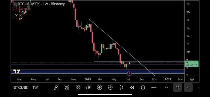 A TradingView weekly chart shows the BTCUSD/SPX ratio on Bitstamp declining from around 16 in late 2024 to a current value of 8.56 (-0.36%) in July 2025, with price action marked by a descending trendline and a highlighted zone near the 9 level supporting the "$BTCSPX" ratio analysis.