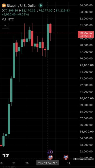 A TradingView candlestick chart for Bitcoin/U.S. Dollar showing a price of $79,867.52, with a daily gain of +$3,930.46 (+5.08%).