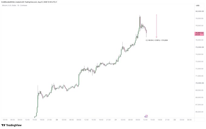 A 15-minute BTC/USD candlestick chart from Coinbase (TradingView, Aug 21, 2028) showing Bitcoin's sharp rally to ~$79,684 followed by a -3.98% pullback to ~$76,484, visually confirming the post's point that despite seemingly small intraday moves, BTC has produced a meaningful 4% downside drop in just a few hours.