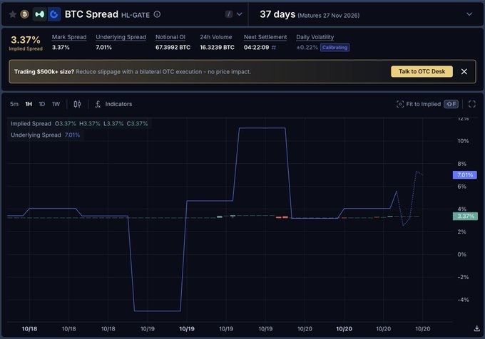 A dark trading dashboard titled “BTC Spread” shows “37 days,” implied spread 3.37%, mark spread 3.37%, notional OI 67,399.2 BTC, 24h volume 16.3239 BTC, and a line chart over dates around 10/18–10/20.