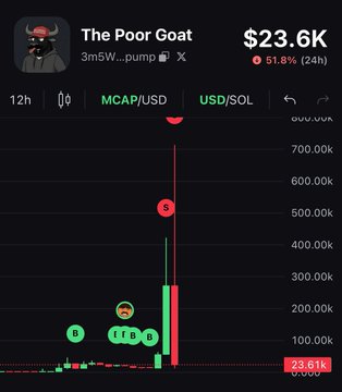 The image shows a cryptocurrency trading chart for "The Poor Goat" (3m5W..pump) on the pump.fun platform, displaying a dramatic 51.8% price drop over 24 hours, with the token's market cap plunging to $23.61K after briefly spiking near $700K. The chart's red sell-off (marked with an "S") and the post's message suggest this visual evidence of the rug pull, illustrating the "quick exit" the creator made at the token's peak before abandoning the project.