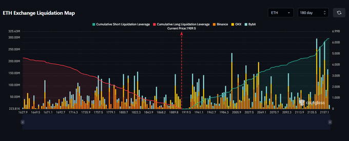 The image is an ETH Exchange Liquidation Map showing cumulative short and long liquidation leverage over a 180-day period, with a current price marker at $1,909.5 and the y-axis scaling up to roughly $325.42M on one side and 6,998 on the other, visualizing the growing short liquidation leverage that aligns with the post's claim that approximately $4 billion in shorts would be liquidated if ETH pumps 10%.