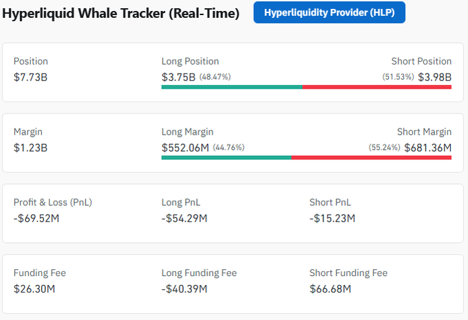 A real-time Hyperliquid Whale Tracker dashboard showing long positions of $3.75B (48.47%) versus short positions of $3.98B (51.53%), with a total position value of $7.73B. The narrow $0.23B long-short gap reflects nearly balanced whale positioning, supporting the post's observation about reduced directional bias among Hyperliquid whales.