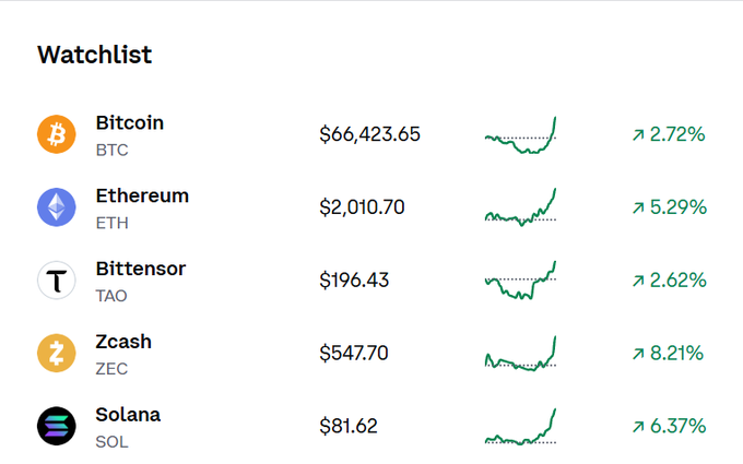 A "Watchlist" interface displays cryptocurrency prices and 24-hour gains: Bitcoin (BTC) at $66,423.65 (+2.72%), Ethereum (ETH) at $2,010.70 (+5.29%), Bittensor (TAO) at $196.43 (+2.62%), Zcash (ZEC) at $547.70 (+8.21%), and Solana (SOL) at $81.62 (+6.37%). The caption playfully contrasts TAO's modest 2.62% gain with Zcash's standout 8.21% surge, teasing that TAO "can do better."