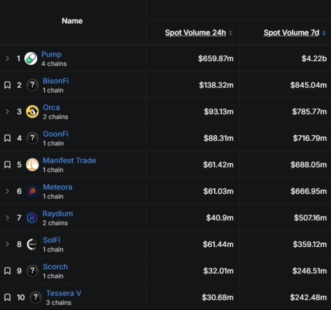 The image displays a ranking of the top 10 Solana-based projects by spot trading volume, with **Pump** leading at $659.87M (24h) and $4.22B (7d), followed by BisonFi ($845.04M/7d), Orca ($785.77M/7d), and GoonFi ($716.79M/7d). The chart reinforces the post's claim of massive Solana ecosystem activity, showing that even the #10 project (Tessera V) generated $242.48M in weekly volume—surpassing what other chains celebrate at $100M.