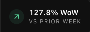 A dark analytics-style card displays an upward green arrow and the metric “127.8% WoW,” with “VS PRIOR WEEK” underneath.