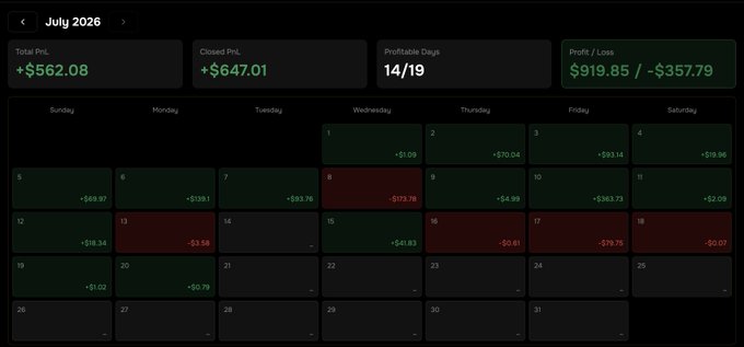 A dark-themed trading dashboard for July 2026 showing Total PnL of +$562.08, Closed PnL of +$647.01, 14/19 Profitable Days, and a Profit/Loss of $919.85 / -$357.79, with a daily calendar grid of gains and losses.