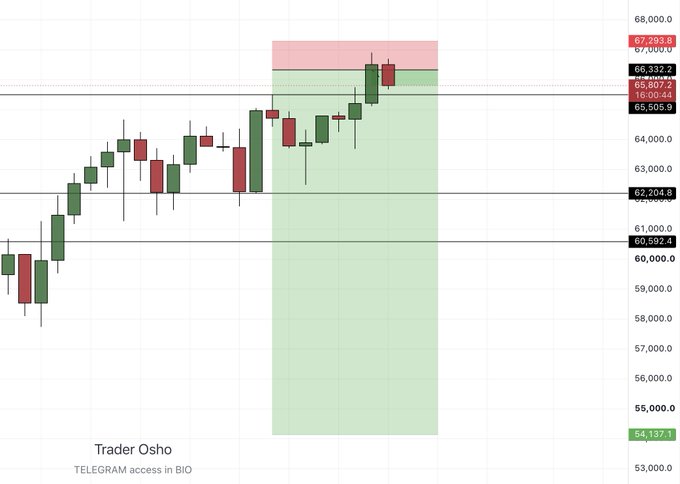 A BTC/USD candlestick chart from "Trader Osho" shows a swing short trade setup with a highlighted zone between roughly $65,505-$67,392, where price recently attempted to push above resistance near $66,332 but failed, aligning with the trader's plan to close the swing short if BTC cannot close below 65,500 on the daily timeframe.