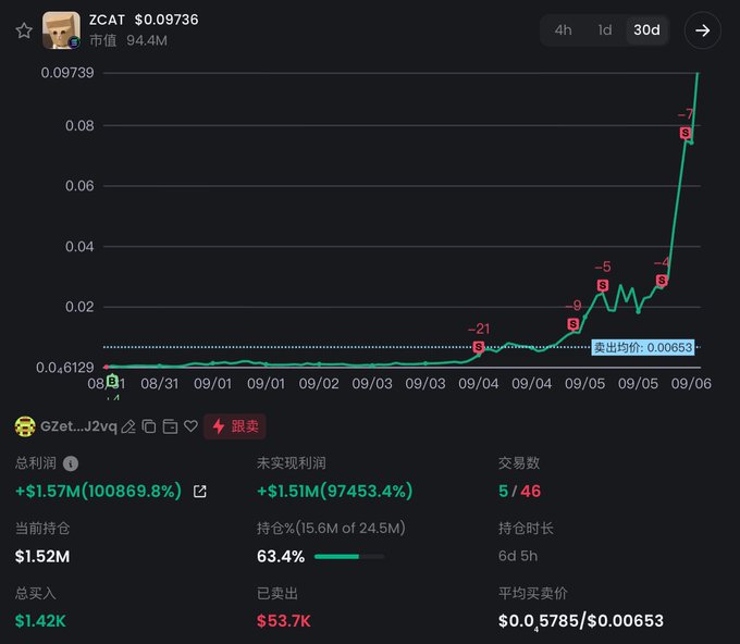 The image shows a trading chart for ZCAT (市值 94.4M) with a dramatic 30-day price spike from around $0.00629 to $0.09736, displaying a trader's wallet (GZet…J2vq) that achieved an extraordinary +$1.57M profit (+100,869.8% ROI) with a 63.4% portfolio share ($1.52M) on only $1.42K of buys, perfectly illustrating the post's claim of a Solana meme trader turning $1,419 into $1.57M through an ambush buy at the token's low point.